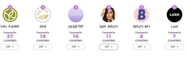 全球最受欢迎TOP10美妆品牌榜单揭晓，前浪后浪各占一半  第20张